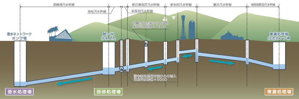 ネットワーク型下水処理場